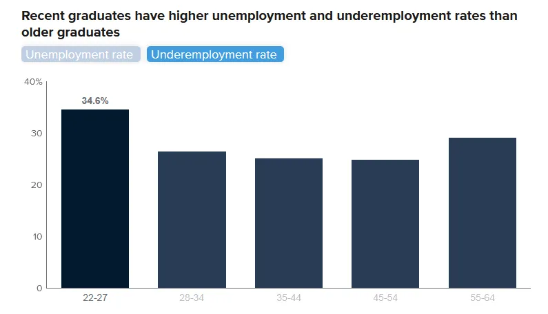 應屆生失業率達歷史高位！美國綠卡身份焦慮該如何破局