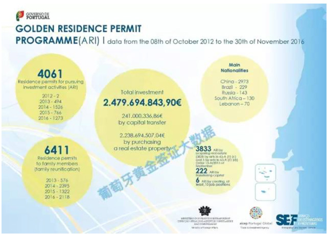 葡萄牙投資移民數據