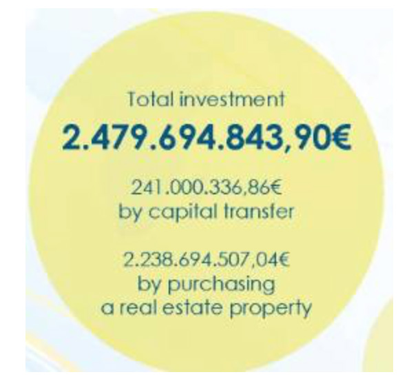 葡萄牙投資移民數據