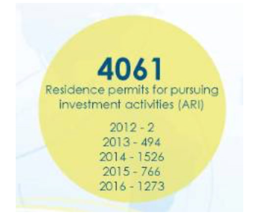 葡萄牙投資移民數據