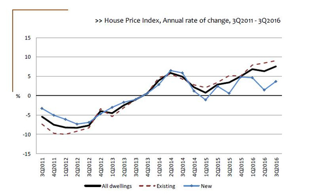 葡萄牙房價持續(xù)增長，投資移民前景無限好