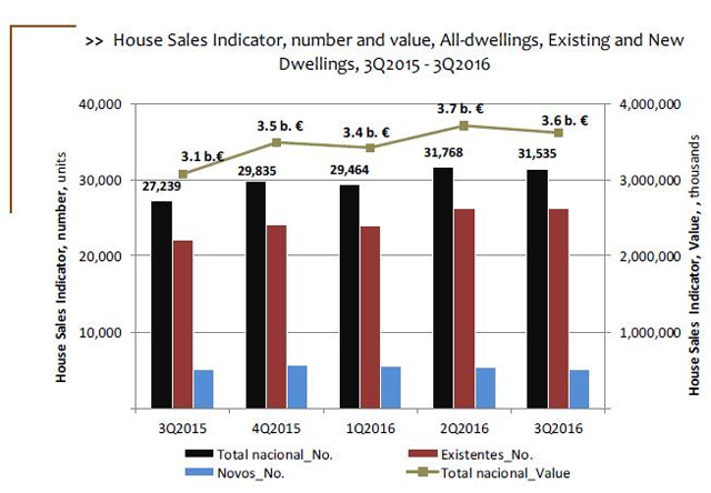 葡萄牙房價持續(xù)增長，投資移民前景無限好