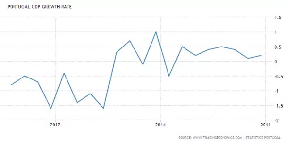 葡萄牙投資移民項目2016大盤點