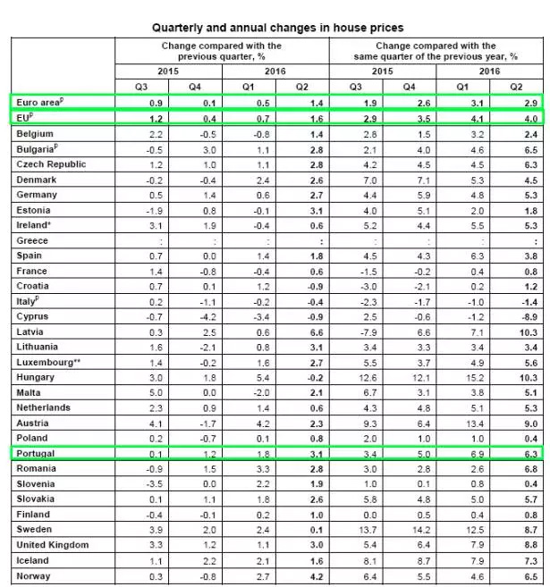 葡萄牙投資移民項目2016大盤點