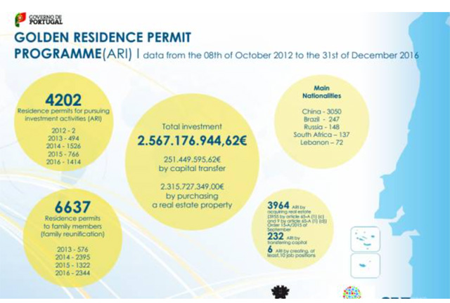 葡萄牙投資移民最新數(shù)據(jù)出爐：中國投資者占七成