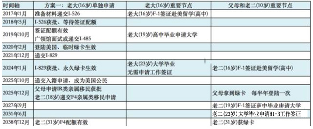 有兩個小孩的家庭要如何定制EB-5申請方案？