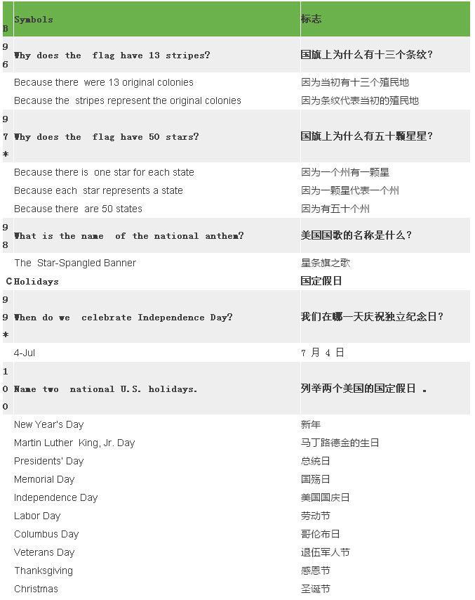2017最新最全美國公民入籍試題（中英對照）