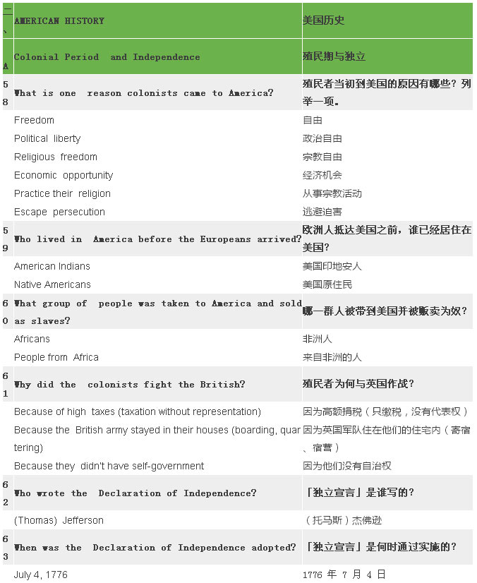 2017最新最全美國公民入籍試題（中英對照）