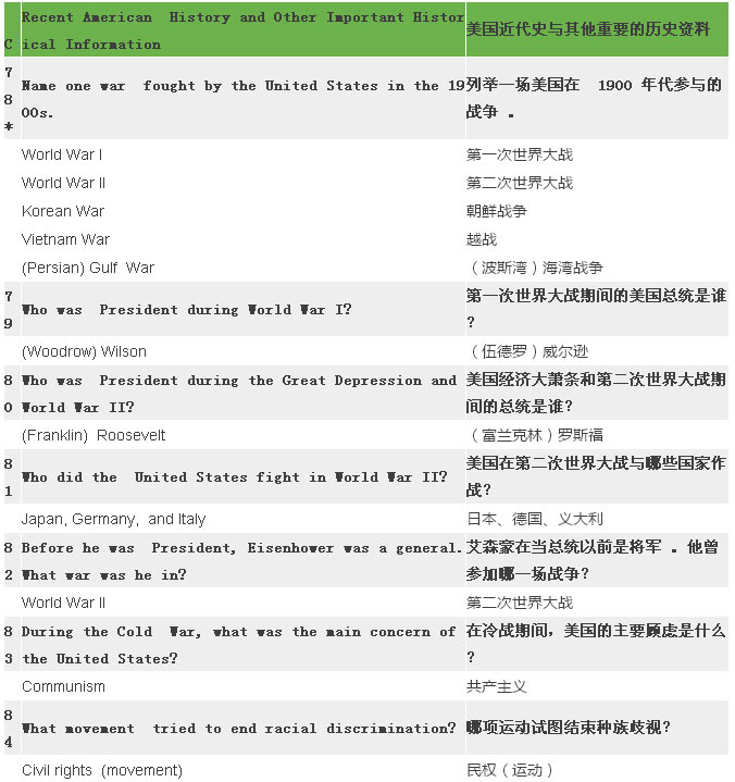2017最新最全美國公民入籍試題（中英對照）