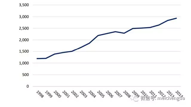 美聯(lián)儲(chǔ)估算的截至2014年美國海外留存利潤