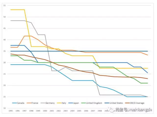 G7國家稅率對(duì)比