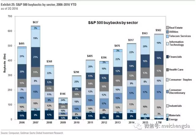 過去十年標(biāo)普500股票回購狀況