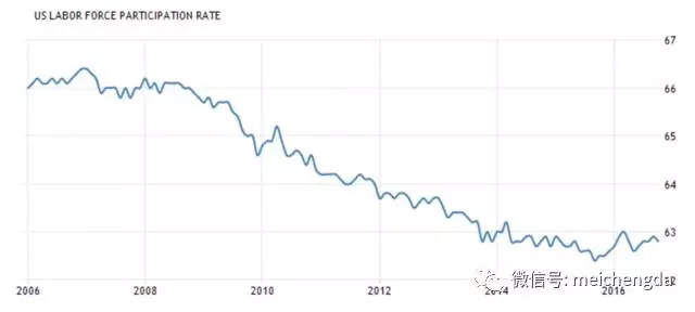 美國勞動(dòng)參與率仍具“潛力”