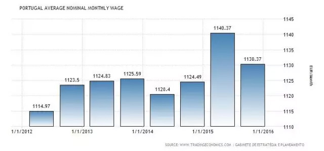 在北京賺8717元，你能在葡萄牙花得爽歪歪