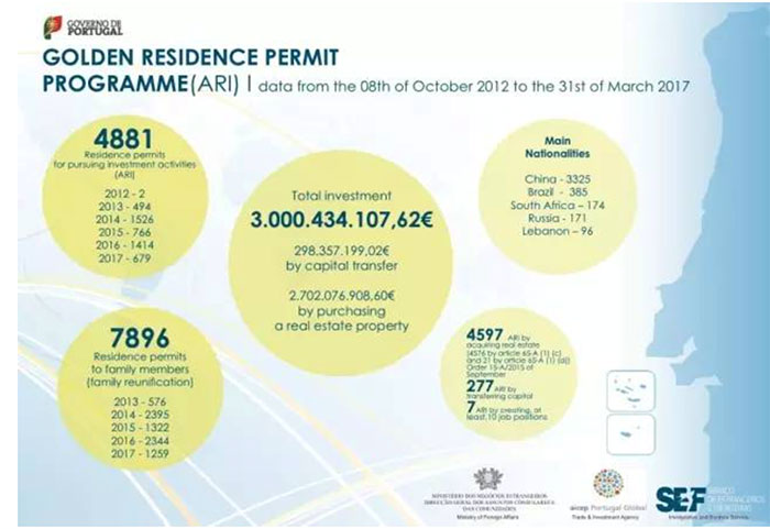 2017年3月葡萄牙黃金居留簽證數據：較上月翻倍！