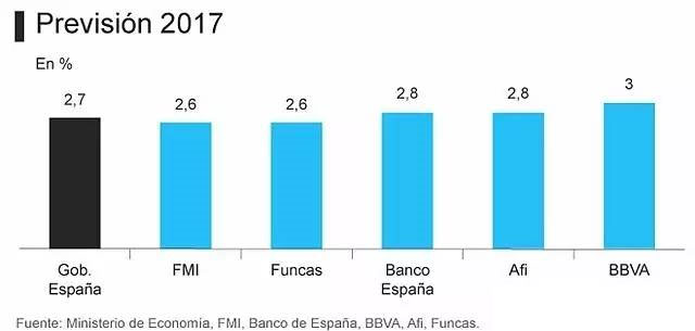西班牙經濟強勢復蘇，投資移民正當時