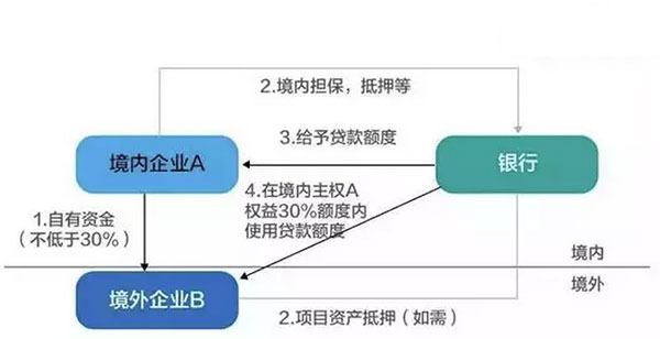 最新最全資金出境法規及方法