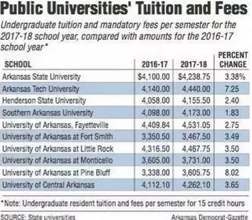 美國學校集體漲價！留學竟比移民還要貴!