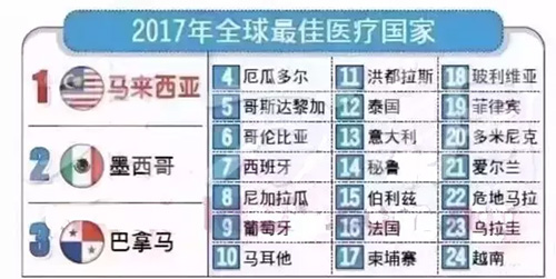 西班牙位列2017全球最佳醫(yī)療國家排名第七