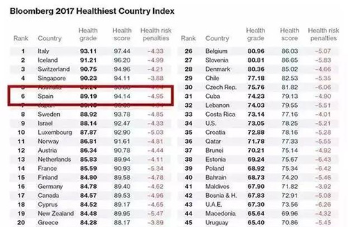 西班牙位列2017全球最佳醫(yī)療國家排名第七