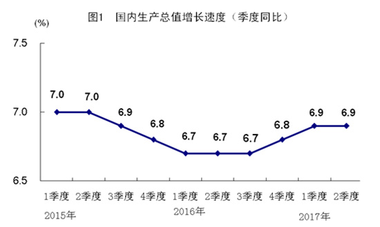 2017年中國經濟半年報