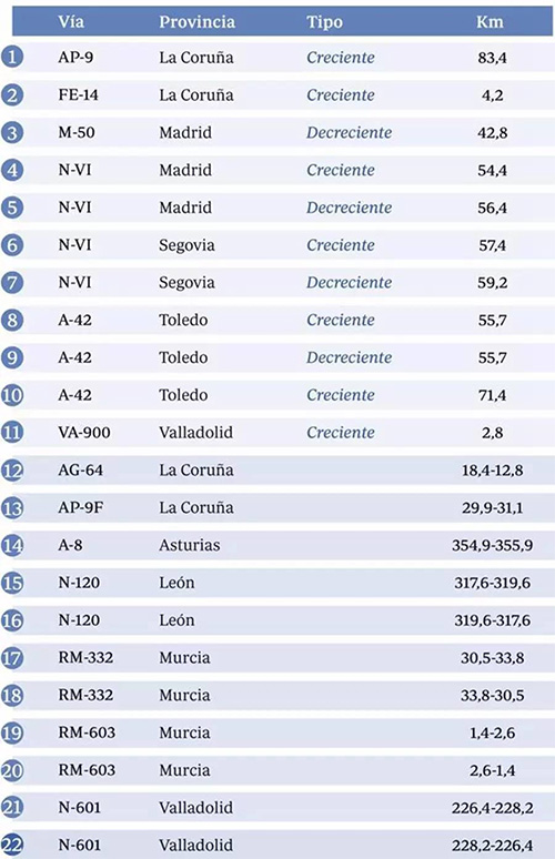 西班牙旅游提醒：海灘撒尿罰3000歐，65個新雷達專抓自駕游！