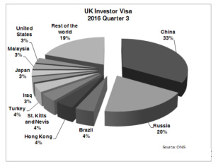 英國脫歐反而刺激了投資移民？