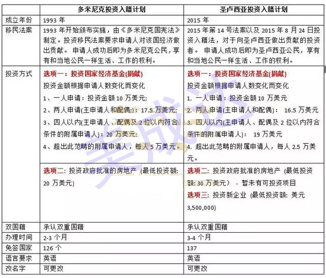多米尼克移民和圣盧西亞移民對比全解析