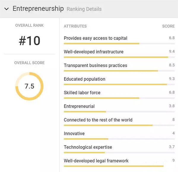 荷蘭榮登全球移民理想國：看這些數據就知道！