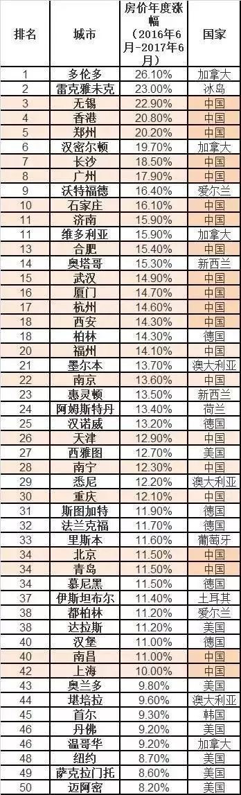 全球房?jī)r(jià)漲幅一覽表