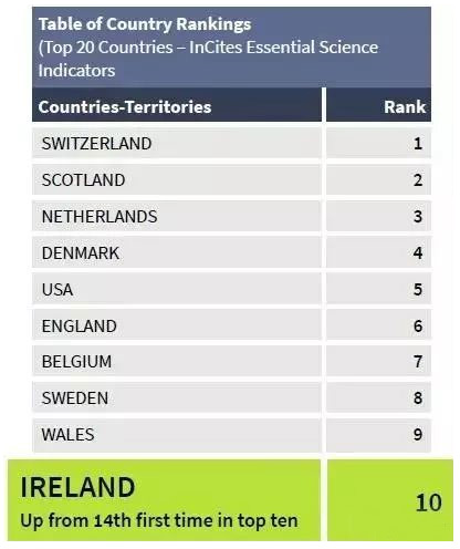 歐洲硅谷愛爾蘭躋身全球科學領域綜合評估十強，科研中心百花齊放