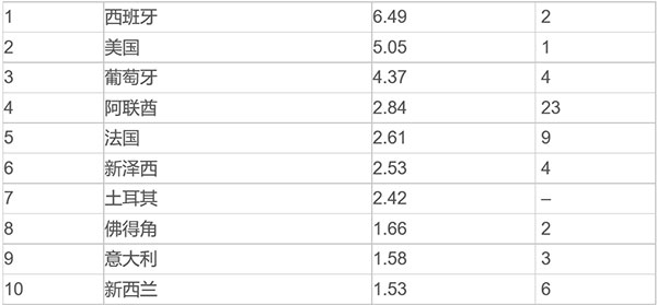 “全球房產(chǎn)投資最佳目的地”西班牙第一，葡萄牙第三