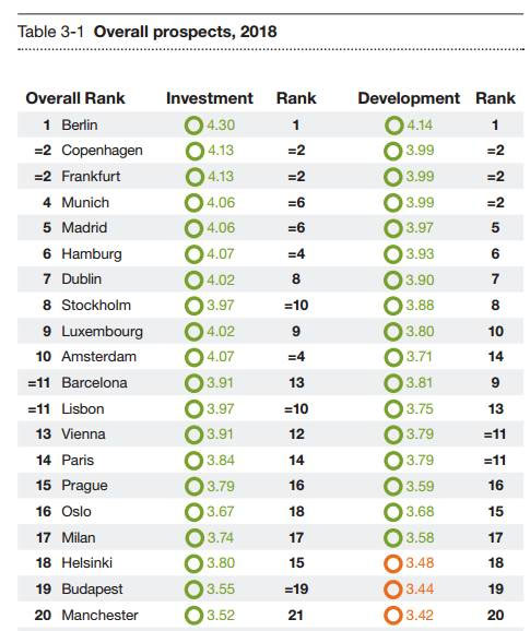 普華永道：2018年歐洲房產投資及回報維持高預期