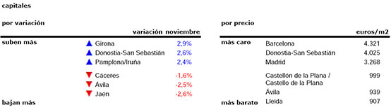 最新西班牙房產(chǎn)走勢(shì)報(bào)告，西班牙房產(chǎn)還有升值空間嗎