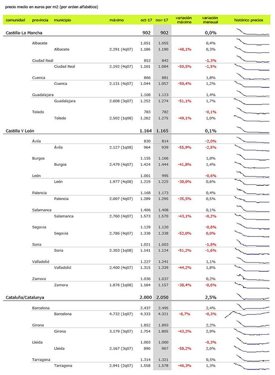 最新西班牙房產(chǎn)走勢(shì)報(bào)告，西班牙房產(chǎn)還有升值空間嗎