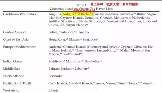 安提瓜登上低稅天堂名單