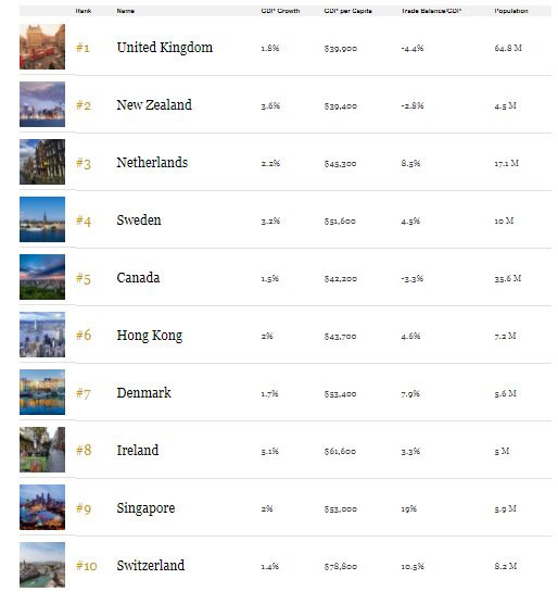 2018最適合經商國家前十