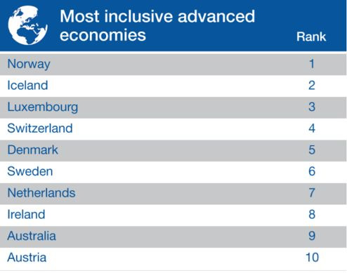 全球發達國家整體經濟排名