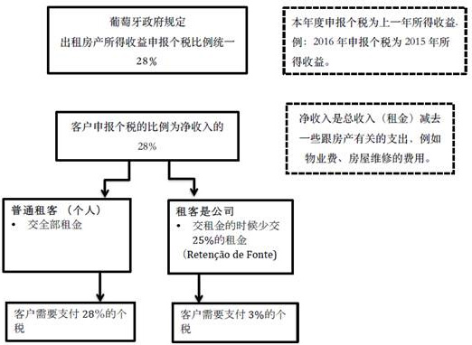 葡萄牙房產出租個人所得稅示意圖