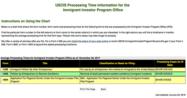 EB-5美國投資移民2017年11月審案進度