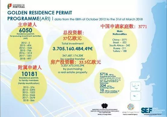 葡萄牙投資移民2018年3月份數據