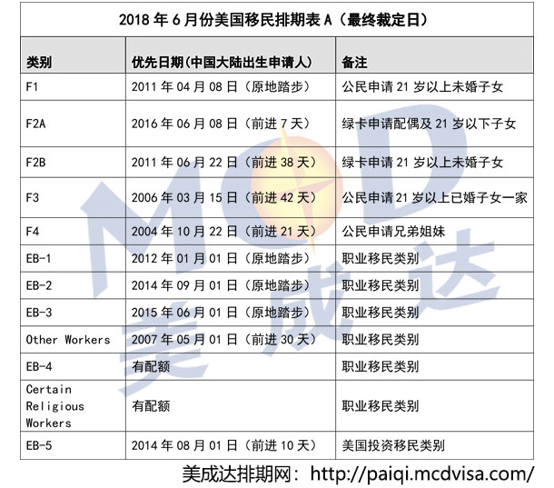 2018年6月份美國移民排期表