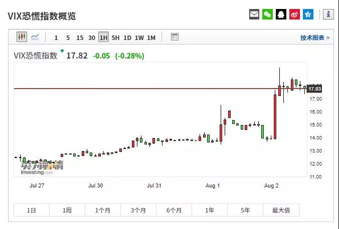 恐慌指數激增.jpg
