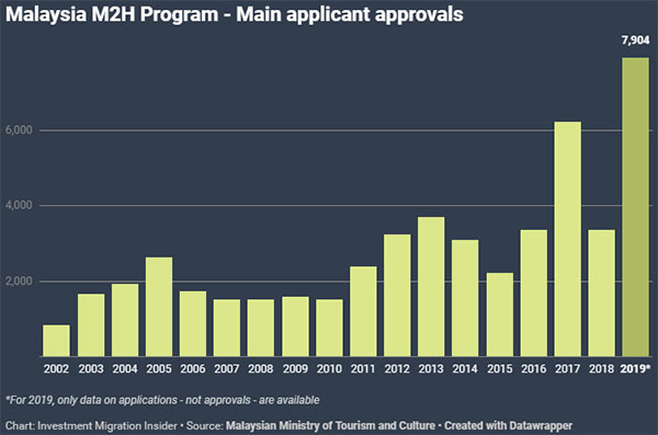 馬來(lái)西亞第二家園計(jì)劃歷年申請(qǐng)數(shù)量
