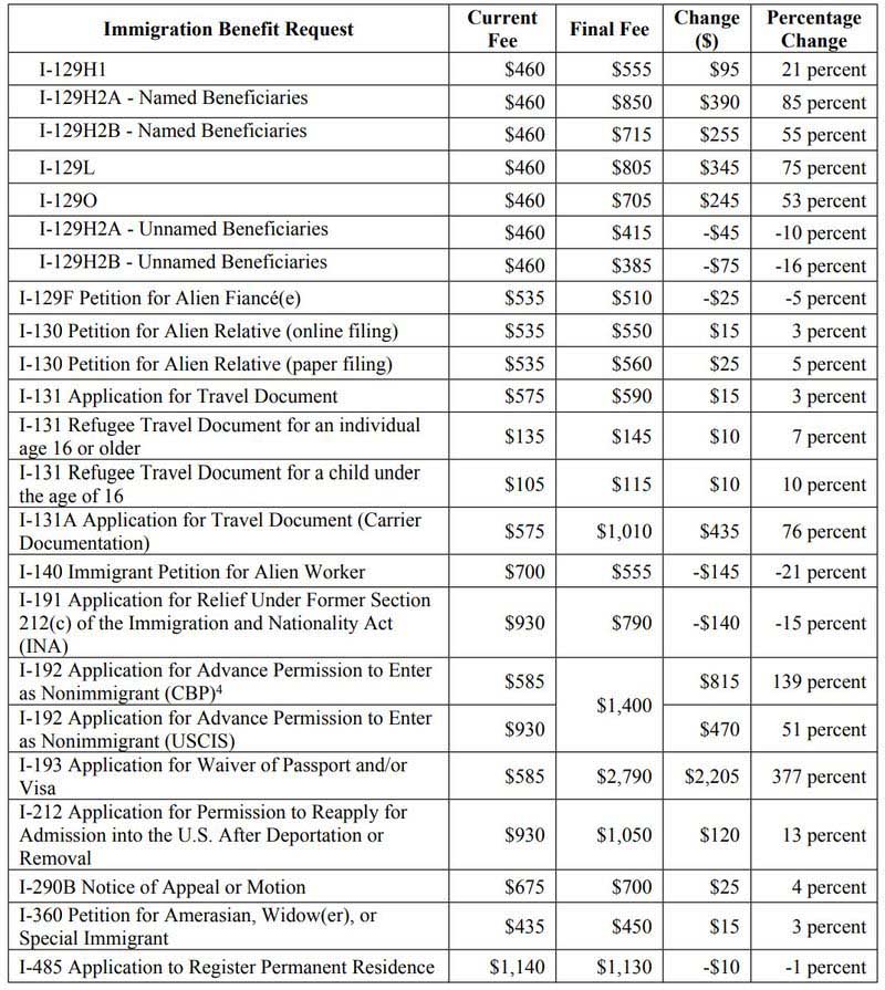 最新發(fā)布，美國移民局費(fèi)用漲價(jià)57項(xiàng)！
