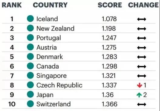 2020年全球和平指數(shù)出爐，加拿大北美第一！