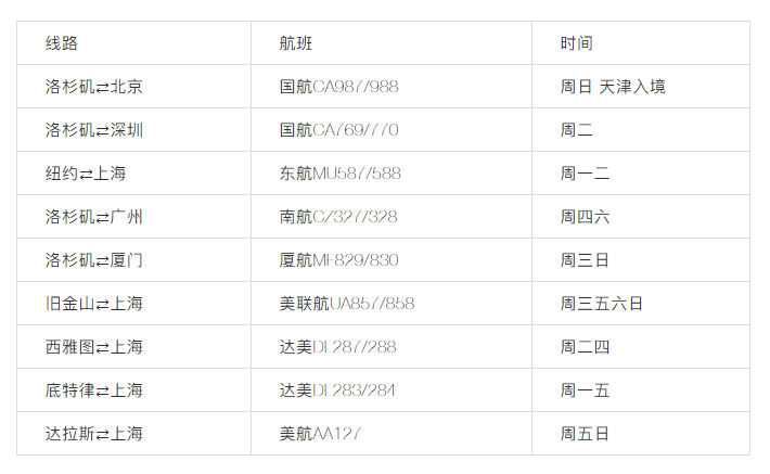 建議收藏 | 美國直飛航班信息匯總 ！（最新）