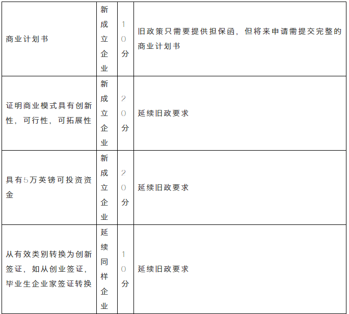 移民干貨 | 2020英國移民政策八大改動！