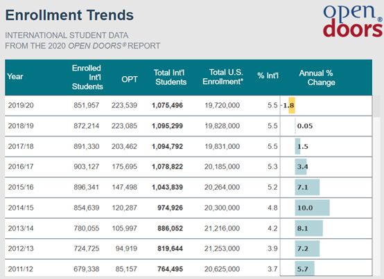 連續11年！中國成美國國際學生最大來源國