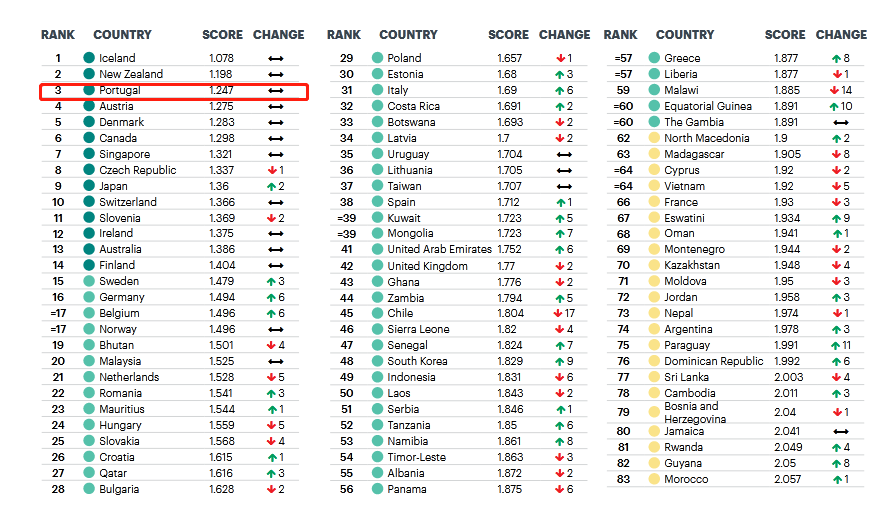 為何出國陪讀的家長，都早早地選擇了葡萄牙